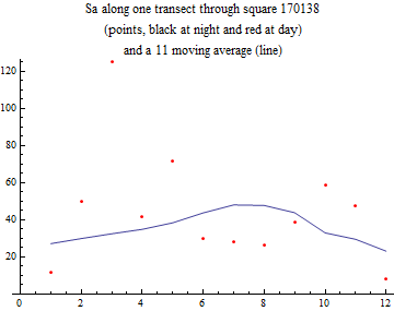 Graphics:Sa along one transect through square 170138 (points, black at night and red at day) and a 11 moving average (line)